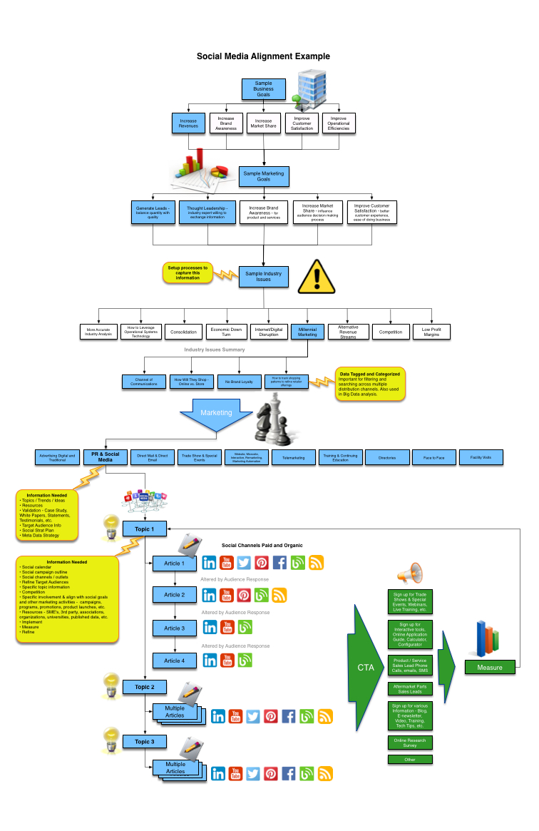 Social Media Alignment that increases sales team reach and motivates customers to ask for information